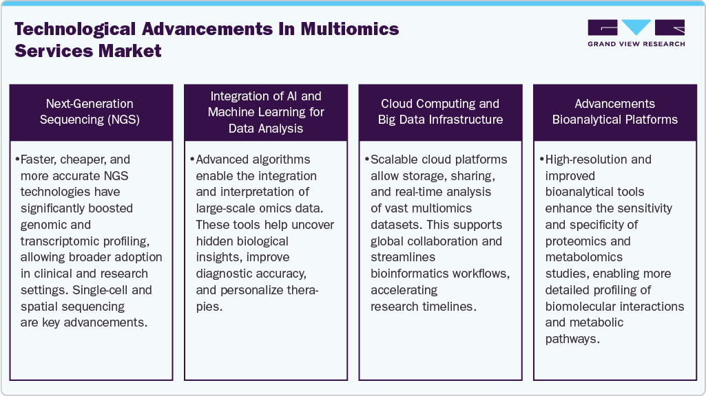Technological Advancements in Multiomics Services Market