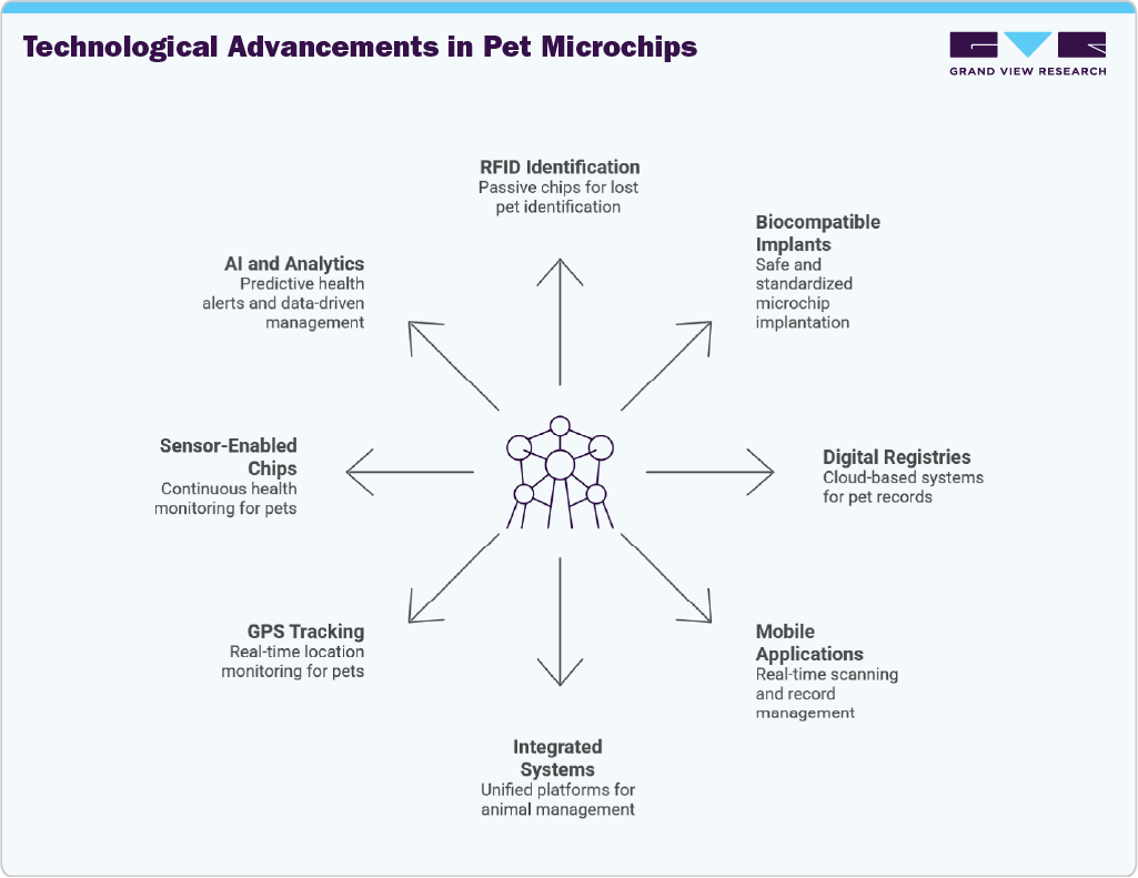 Technological Advancements Pet Microchips