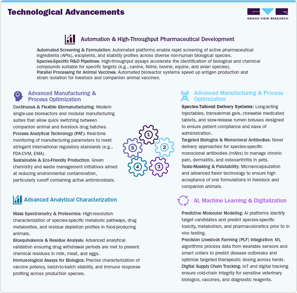 Technological Advancements