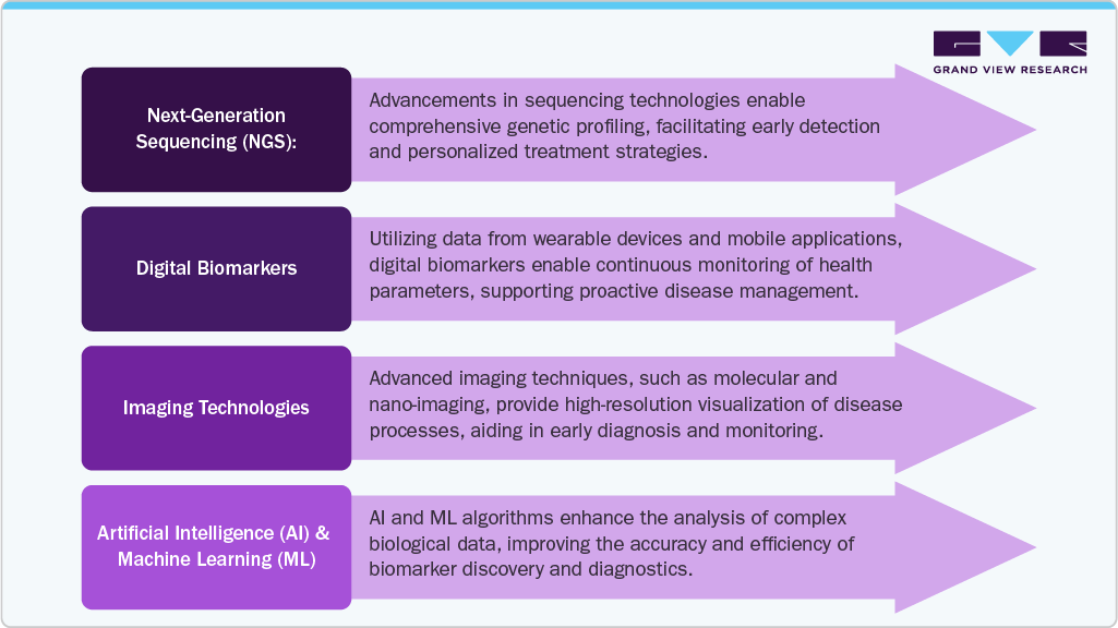 Technological Drivers for Predictive Biomarkers in Market