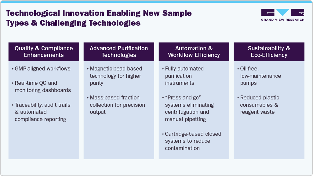 Technological innovation enabling new sample types and challenging technologies