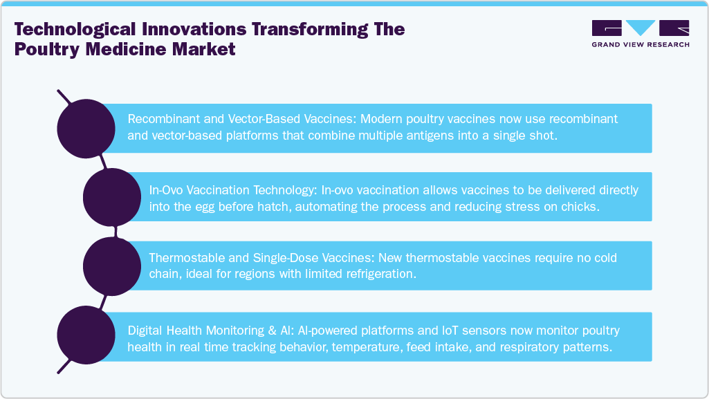 Technological Innovations Transforming the Poultry Medicine Market