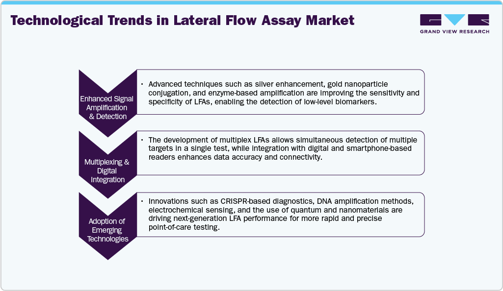 Technological Trends in Lateral Flow Assays