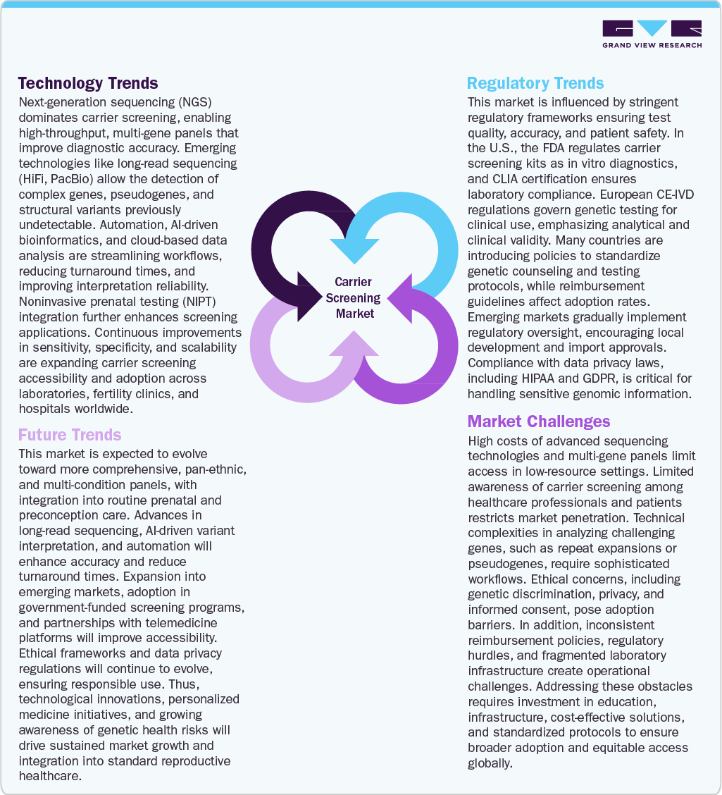 Technological Trends, Regulatory Trends, Future Trends, Market Challenges