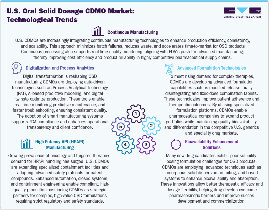 U.S. Oral Solid Dosage CDMO Market: Technological Trends