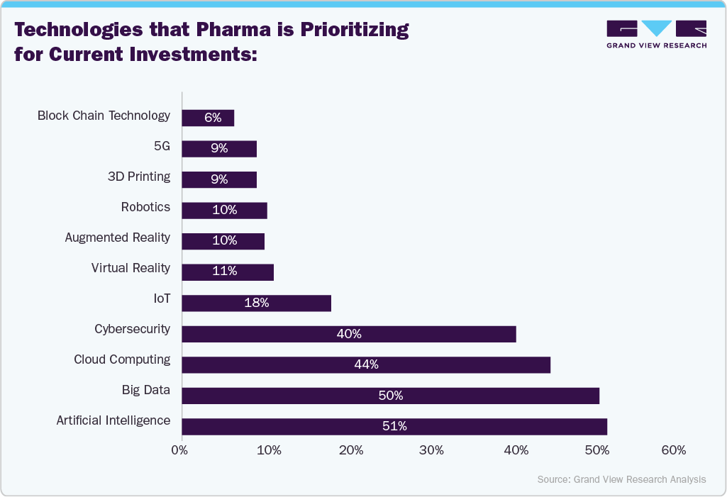Technologies that Pharma is prioritizing for current investments Technologies that Pharma is prioritizing for current investments