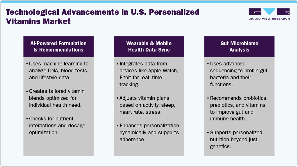 Technology Advancements in U.S. Personalized Vitamins Market