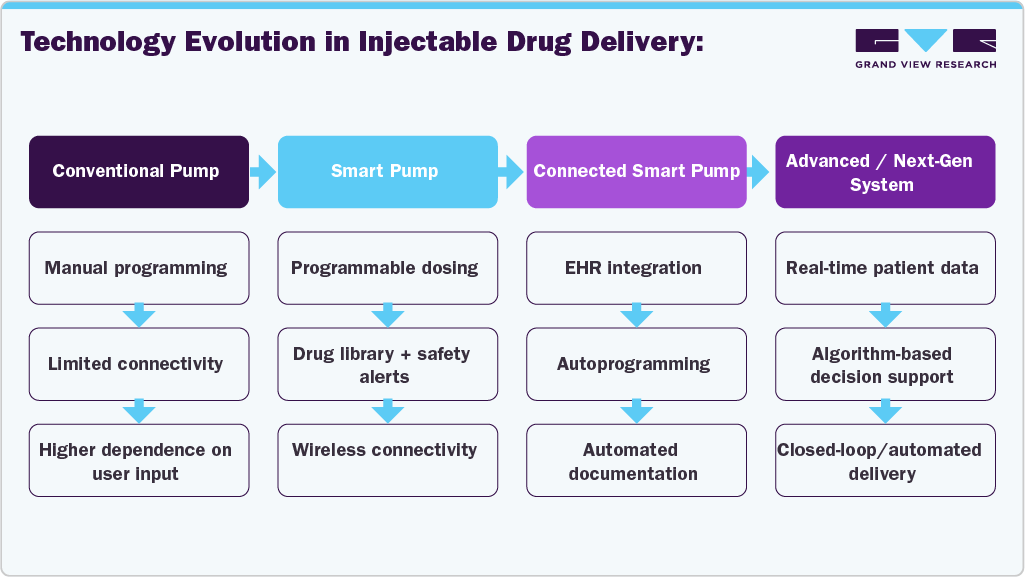 Technology Evolution in Injectable Drug Delivery: