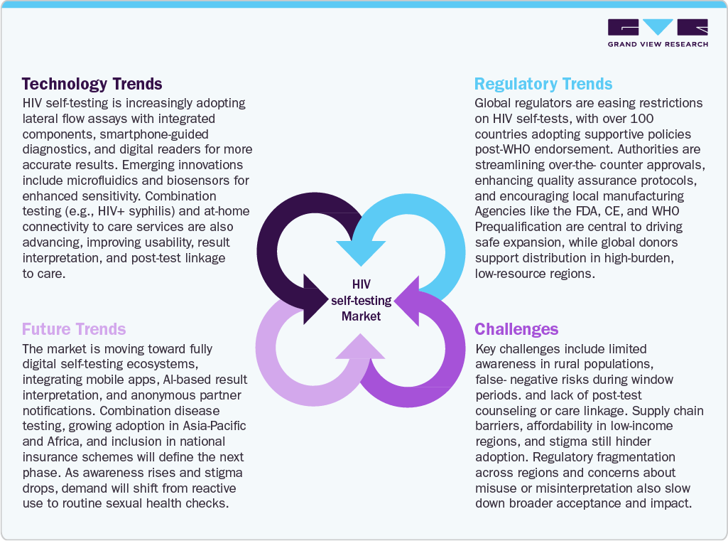 HIV Self Testing Market