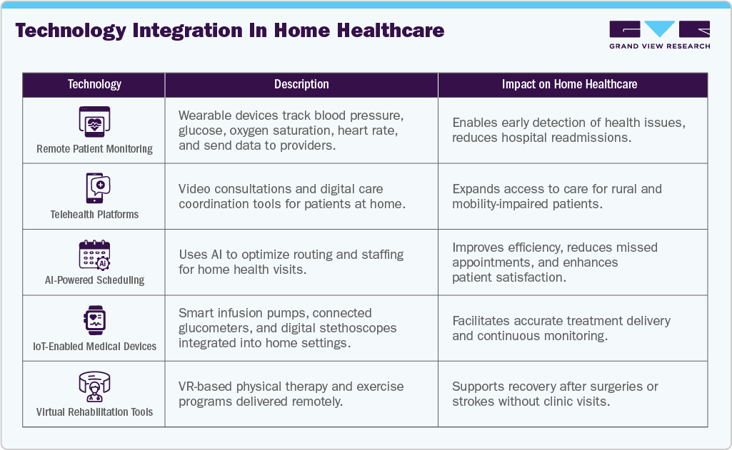 Technology Integration in Home Healthcare