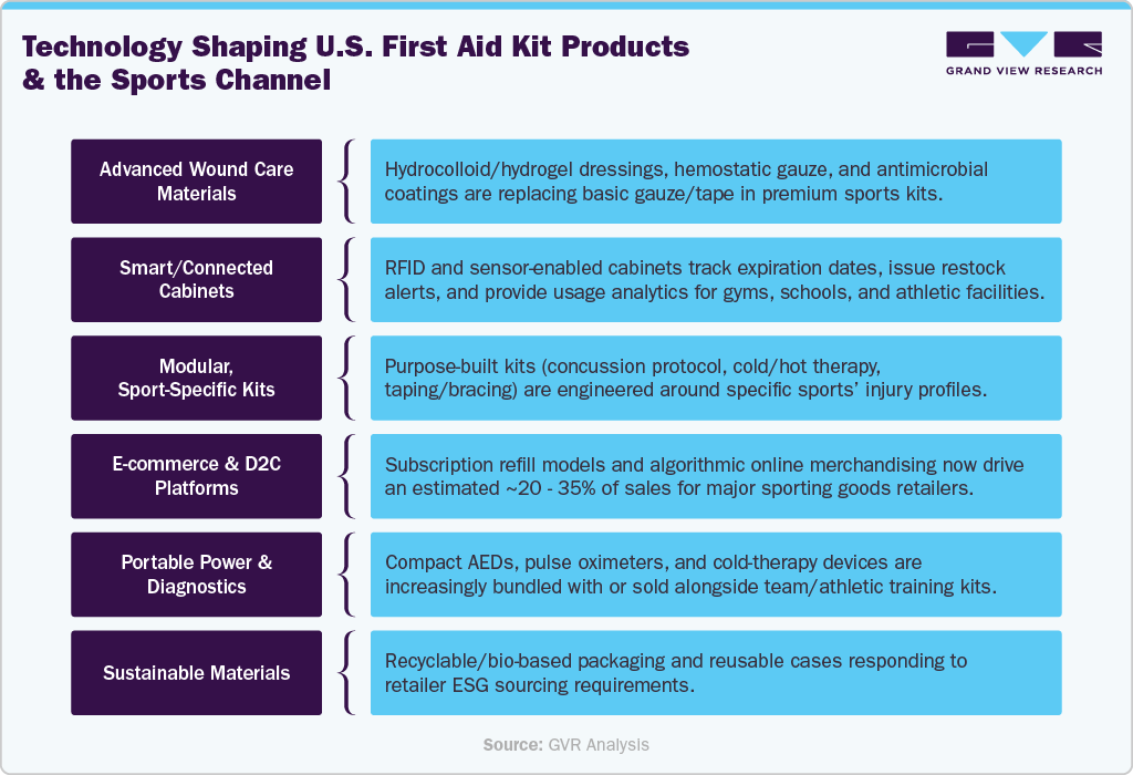 Technology Shaping U.S. First Aid Kit Products & the Sports Channel