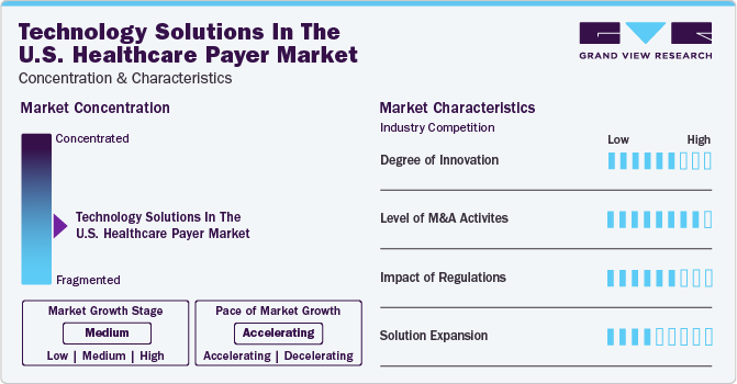 Technology Solutions In The U.S. Healthcare Payer Market Concentration & Characteristics