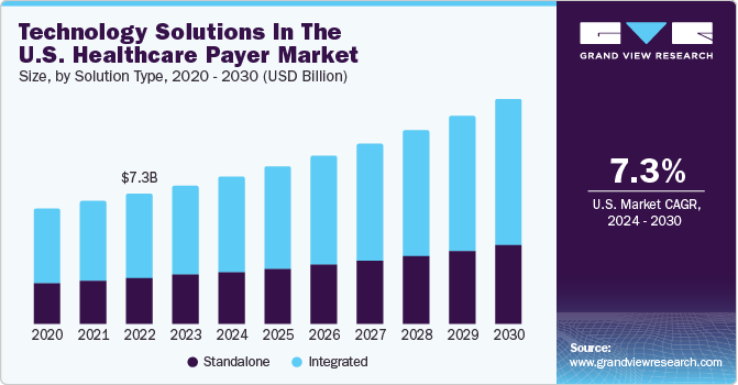 Technology Solutions in the U.S. Healthcare Payer Market size, by type, 2024 - 2030 (USD Million)