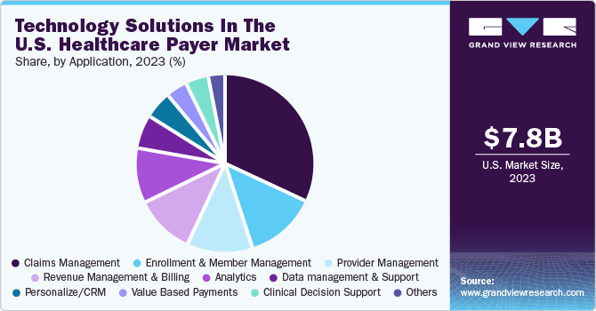 Technology Solutions in the U.S. Healthcare Payer Market share, by type, 2023 (%)