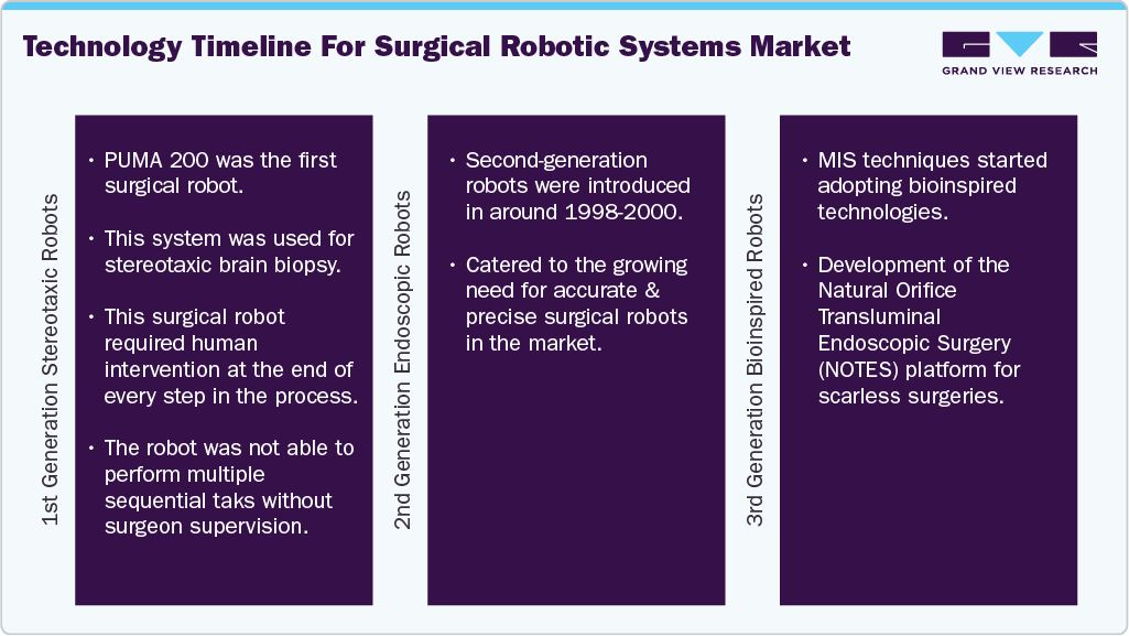 Technology Timeline for Surgical Robotic Systems Market