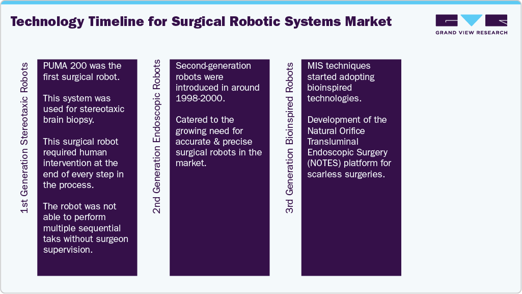 Technology Timeline for Surgical Robotic Systems Market Technology Timeline for Surgical Robotic Systems Market