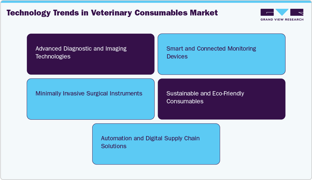 Technology Trends in Veterinary Consumables Market