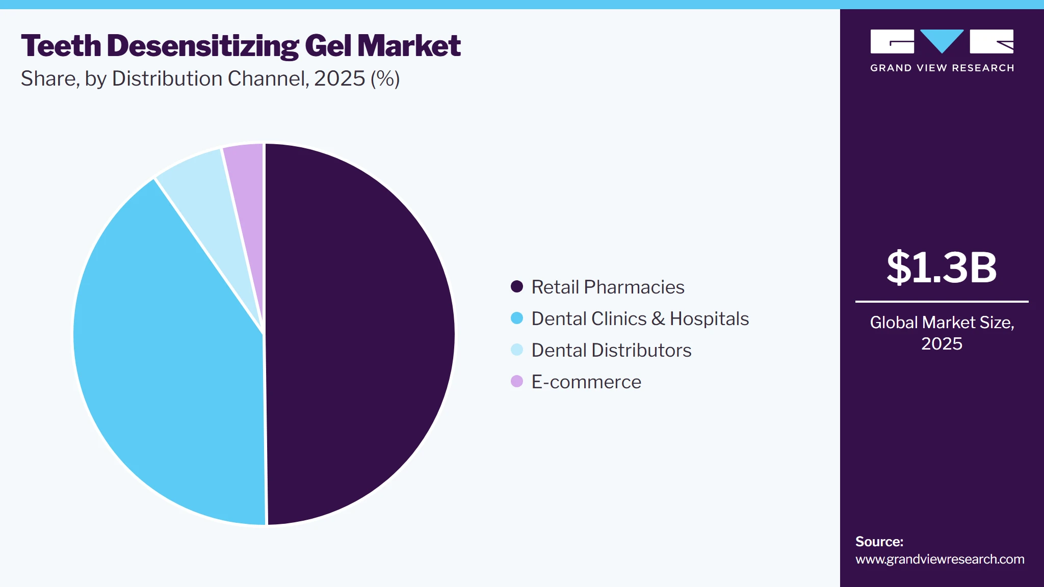Teeth Desensitizing Gel Market Share Teeth Desensitizing Gel Market Share