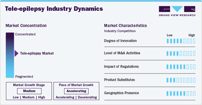 Tele-epilepsy Market Industry Dynamics Tele-epilepsy Market Industry Dynamics