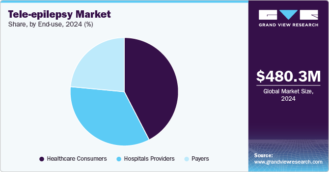 Tele-Epilepsy Market Share, by end-use, 2024 (%) Tele-Epilepsy Market Share, by end-use, 2024 (%)
