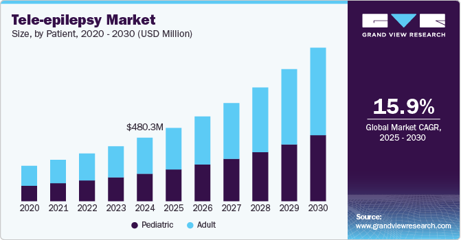 Tele-Epilepsy Market size, by Patient, 2020 - 2030 (USD Million) Tele-Epilepsy Market size, by Patient, 2020 - 2030 (USD Million)