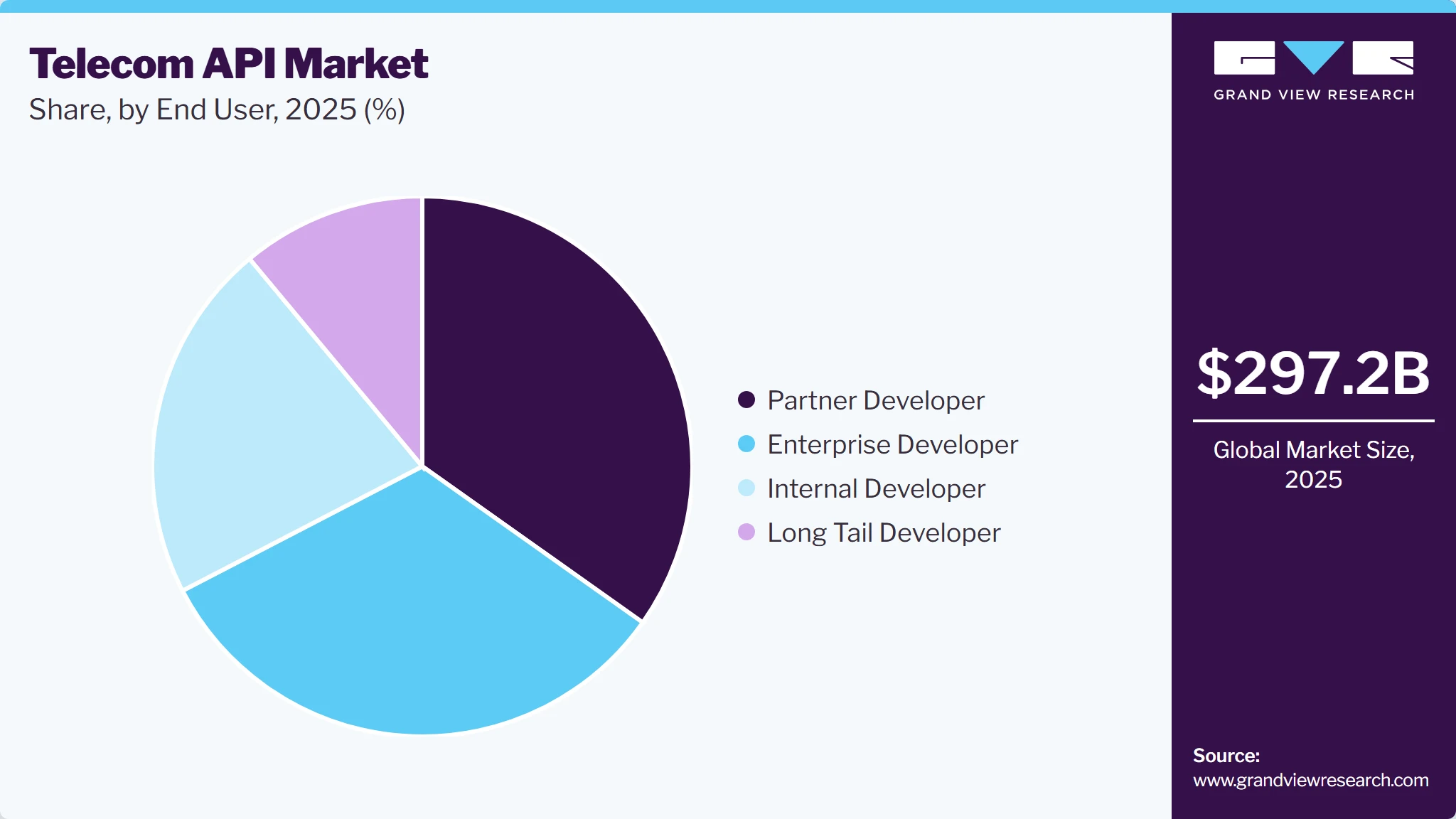 Telecom API Market Share Telecom API Market Share