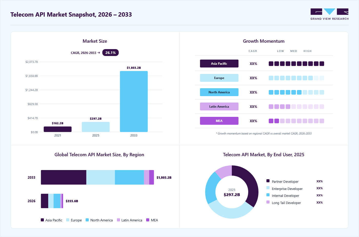 Telecom API market overview: Grand View Research estimates the global market size at USD 297.2 billion in 2025, projected to grow from USD 355.6 billion in 2026 to USD 1,803.2 billion by 2033 at a 26.1% CAGR, with regional growth momentum.
