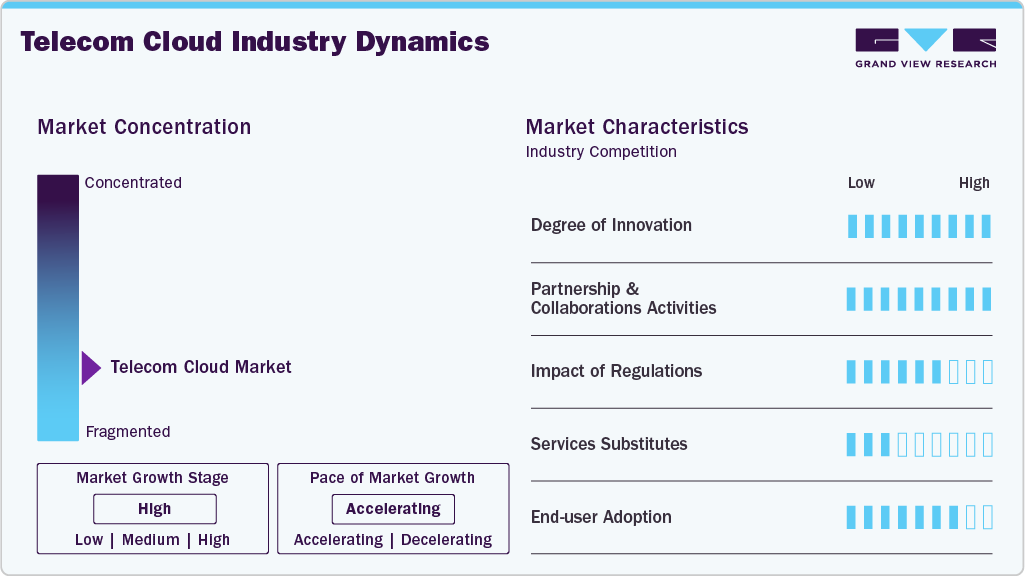 Telecom Cloud Industry Dynamics Telecom Cloud Industry Dynamics