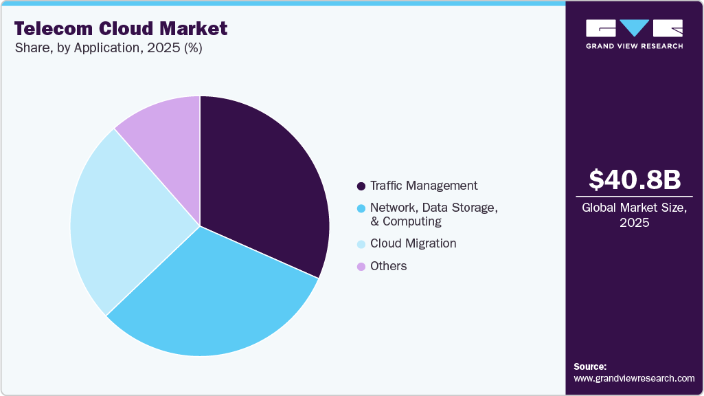 Telecom Cloud Market Share