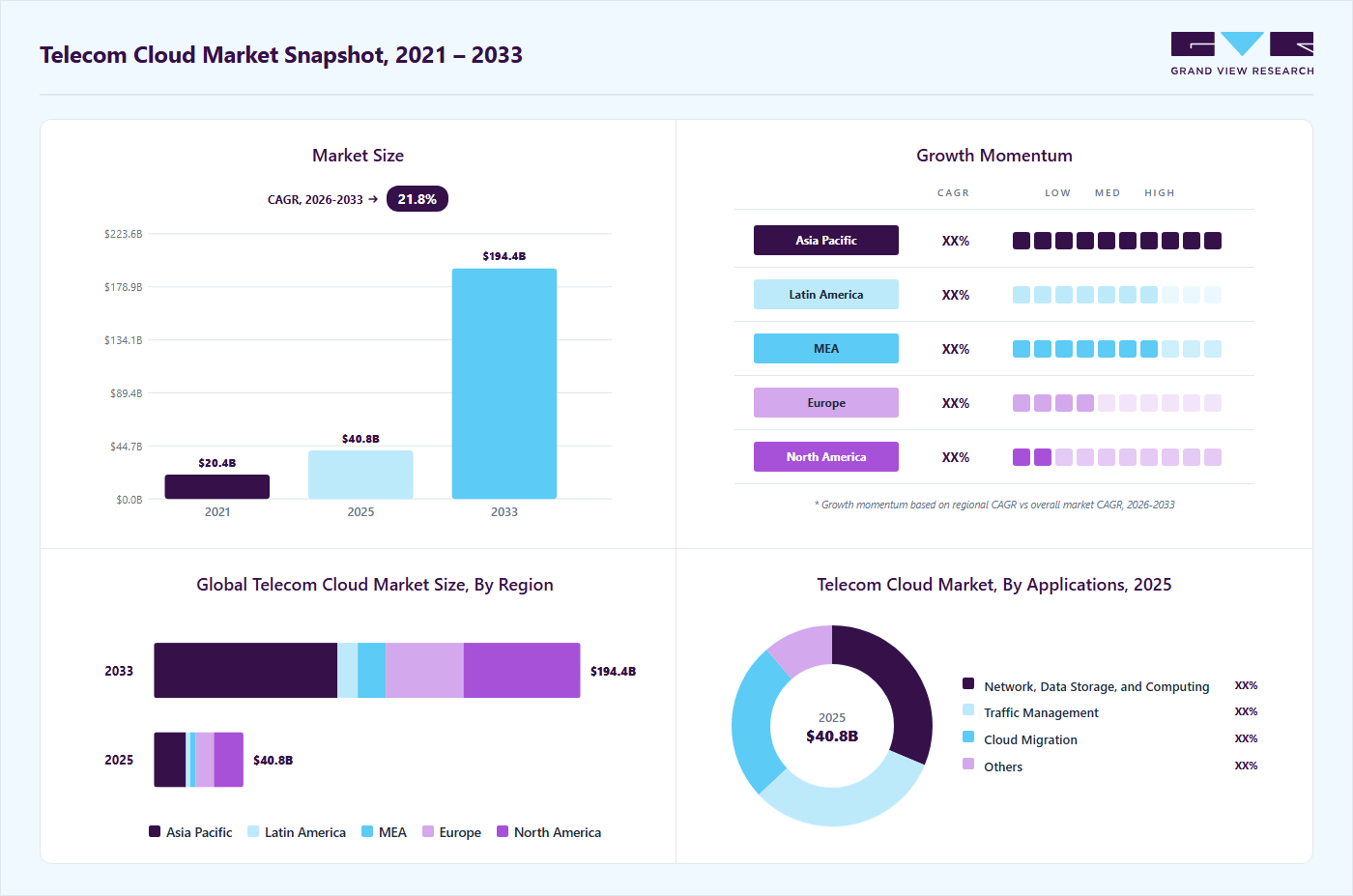 Telecom cloud market overview highlighting global market size in 2025 (USD 40.81 Billion), revenue forecast for 2033 (USD 194.42 Billion), growth trends (CAGR 21.8% from 2026 to 2033), and regional growth momentum