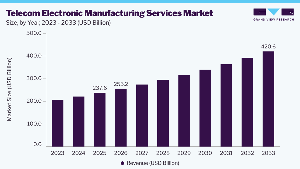 Telecom electronic manufacturing services market size and growth forecast (2026-2033)