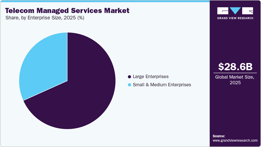 Telecom Managed Services Market Share Telecom Managed Services Market Share