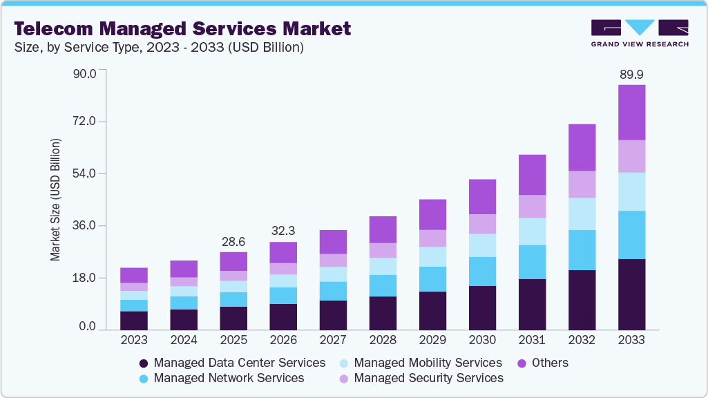 Telecom managed services market size and growth forecast (2023-2033) Telecom managed services market size and growth forecast (2023-2033)