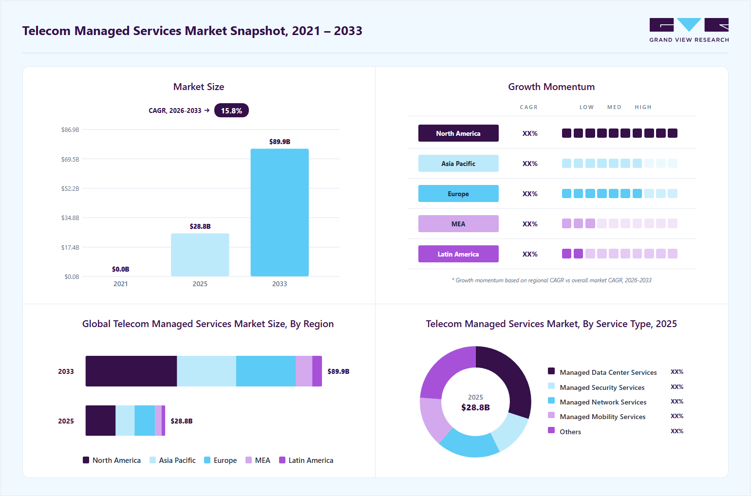 Telecom managed services market overview highlighting global market size in 2025 (USD 28.62 Billion), revenue forecast for 2033 (USD 89.99 Billion), growth trends (CAGR 15.8% from 2026 to 2033), and regional growth momentum