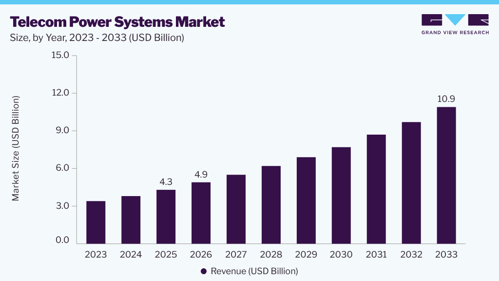 Telecom power systems market size and growth forecast (2023-2033) Telecom power systems market size and growth forecast (2023-2033)