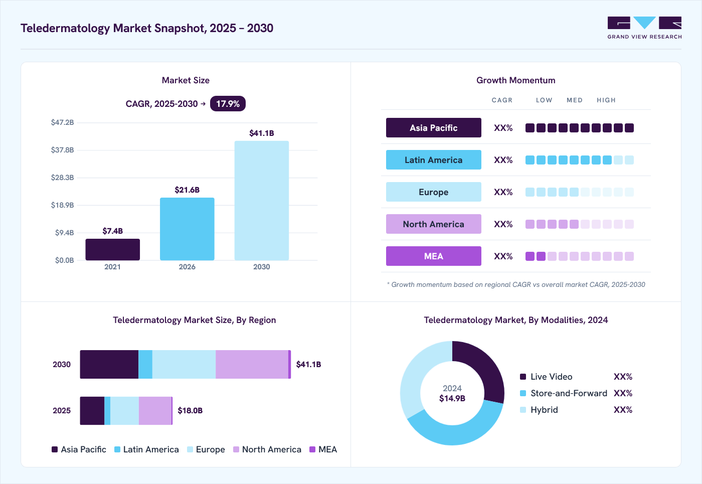 Teledermatology market overview: Grand View Research estimates the global market size at USD 14.9 billion in 2024, projected to grow from USD 21.6 billion in 2026 to USD 41.1 billion by 2030 at a 17.9% CAGR, with regional growth momentum.