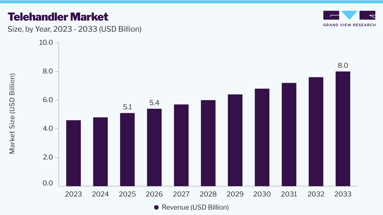 Telehandler market size, by year, 2023-2033 (USD Billion) Telehandler market size, by year, 2023-2033 (USD Billion)