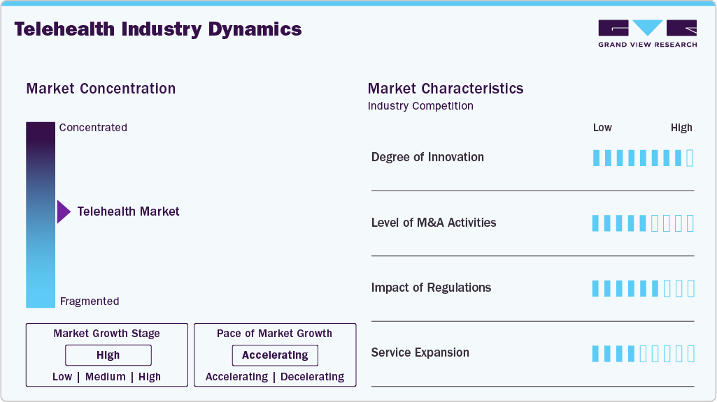 Telehealth Industry Dynamics