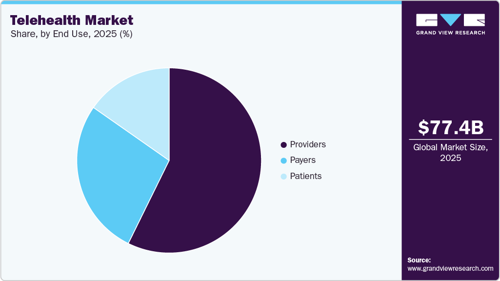Telehealth Market Share