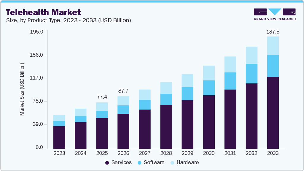 Telehealth market size and growth forecast (2023-2033)