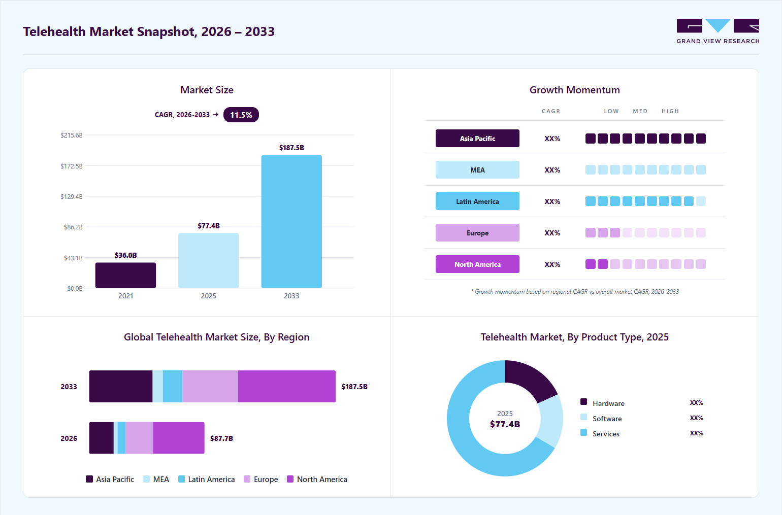 Telehealth market overview: Grand View Research estimates the global market size at USD 77.4 billion in 2025, projected to grow from USD 87.7 billion in 2026 to USD 187.5 billion by 2033 at a 11.5% CAGR, with regional growth momentum.