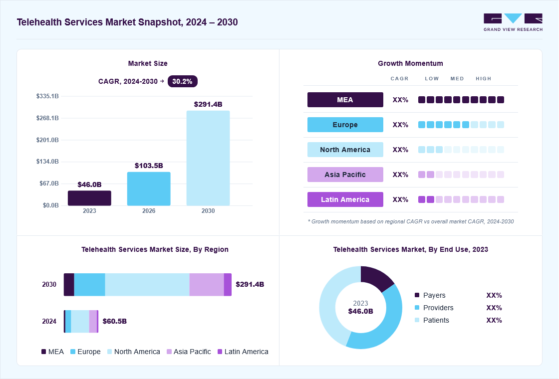 Telehealth services market overview: Grand View Research estimates the global market size at USD 40.0 billion in 2023, projected to grow from USD 103.5 billion in 2026 to USD 291.3 billion by 2030 at a 30.2% CAGR, with regional growth momentum.