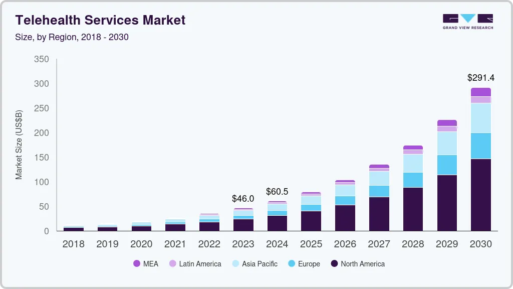 Telehealth services market size by region, and growth forecast (2024-2030)
