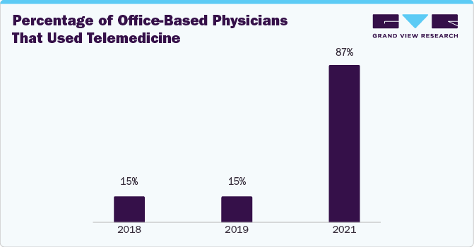 Percentage of Office-Based Physicians Using Telemedicine Market