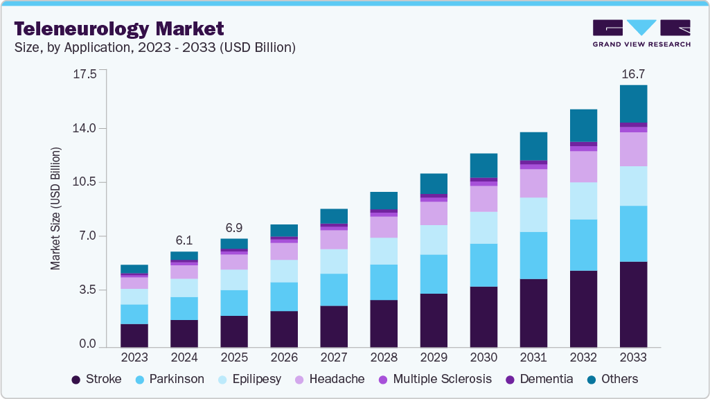 Teleneurology market size and growth forecast (2023-2033)