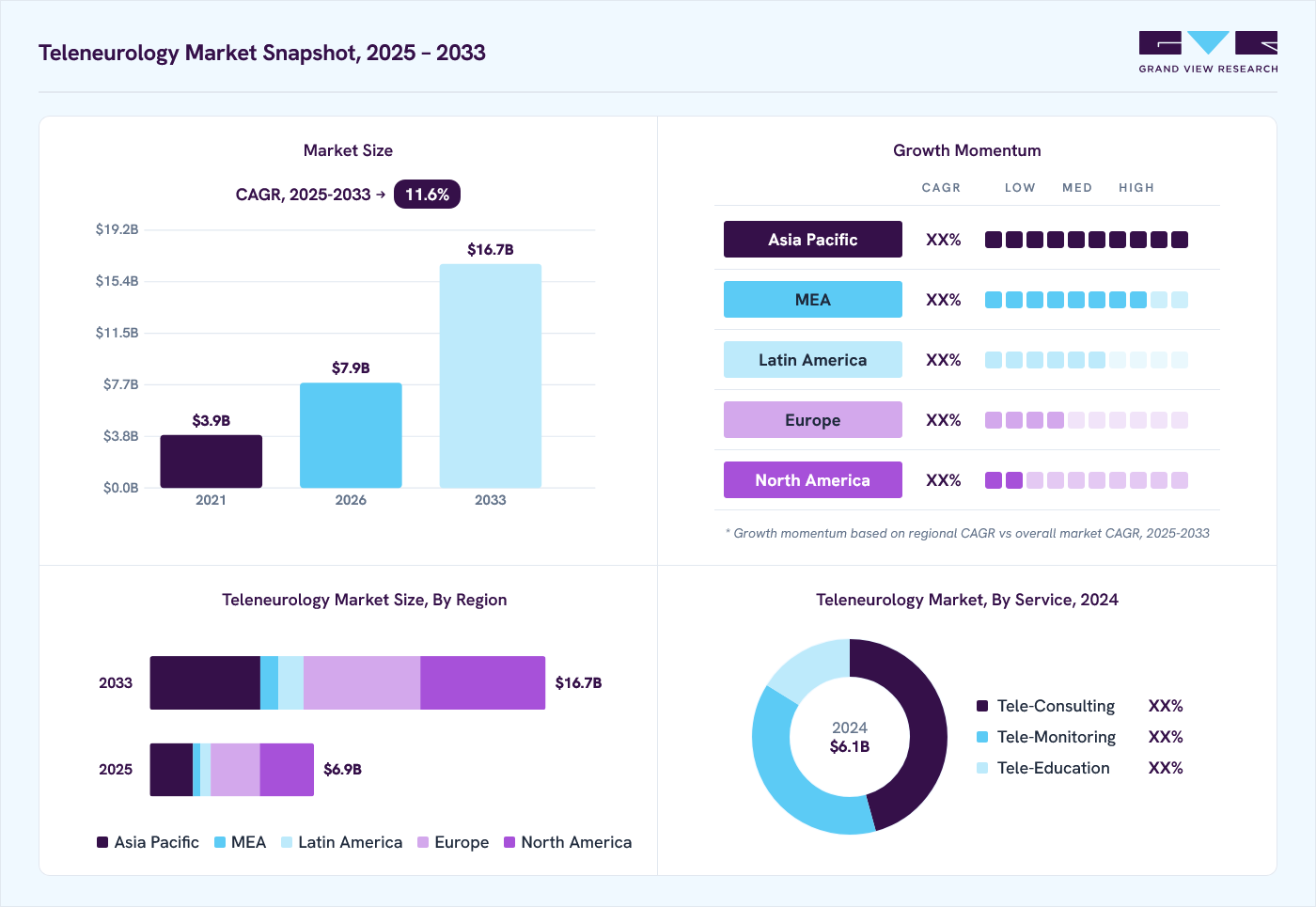 Teleneurology market overview: Grand View Research estimates the global market size at USD 6.1 billion in 2024, projected to grow from USD 7.9 billion in 2026 to USD 16.7 billion by 2033 at a 11.6% CAGR, with regional growth momentum.