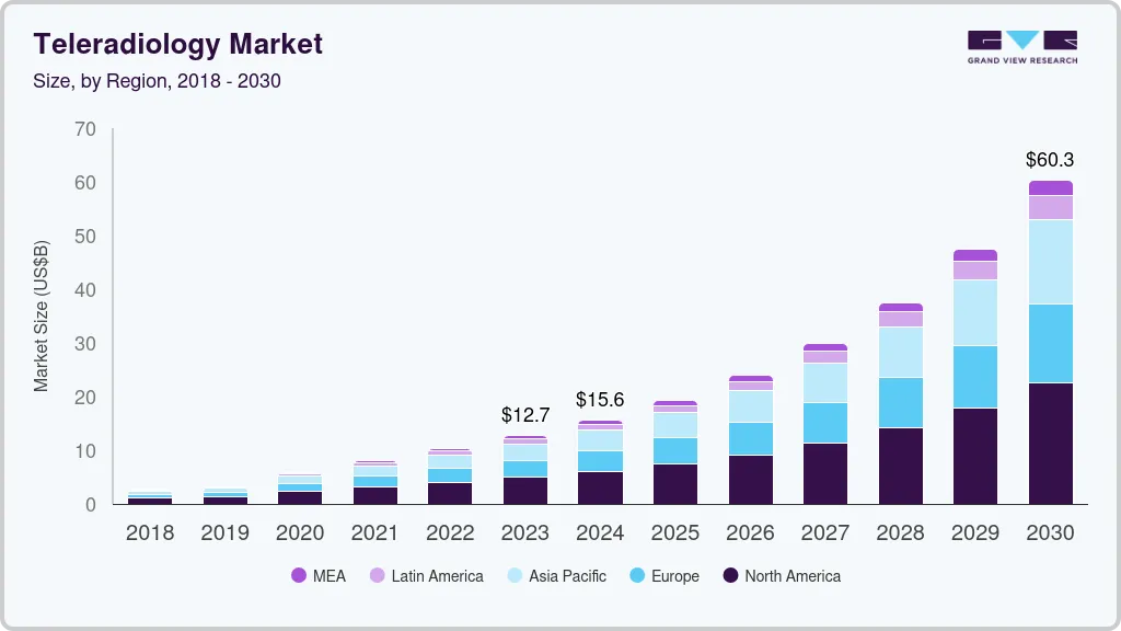 Teleradiology market size by region, and growth forecast (2025-2030)