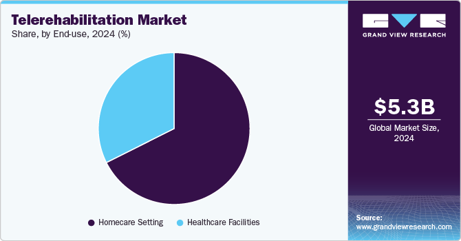 Telerehabilitation Market Share, By End-use, 2024 (%) Telerehabilitation Market Share, By End-use, 2024 (%)