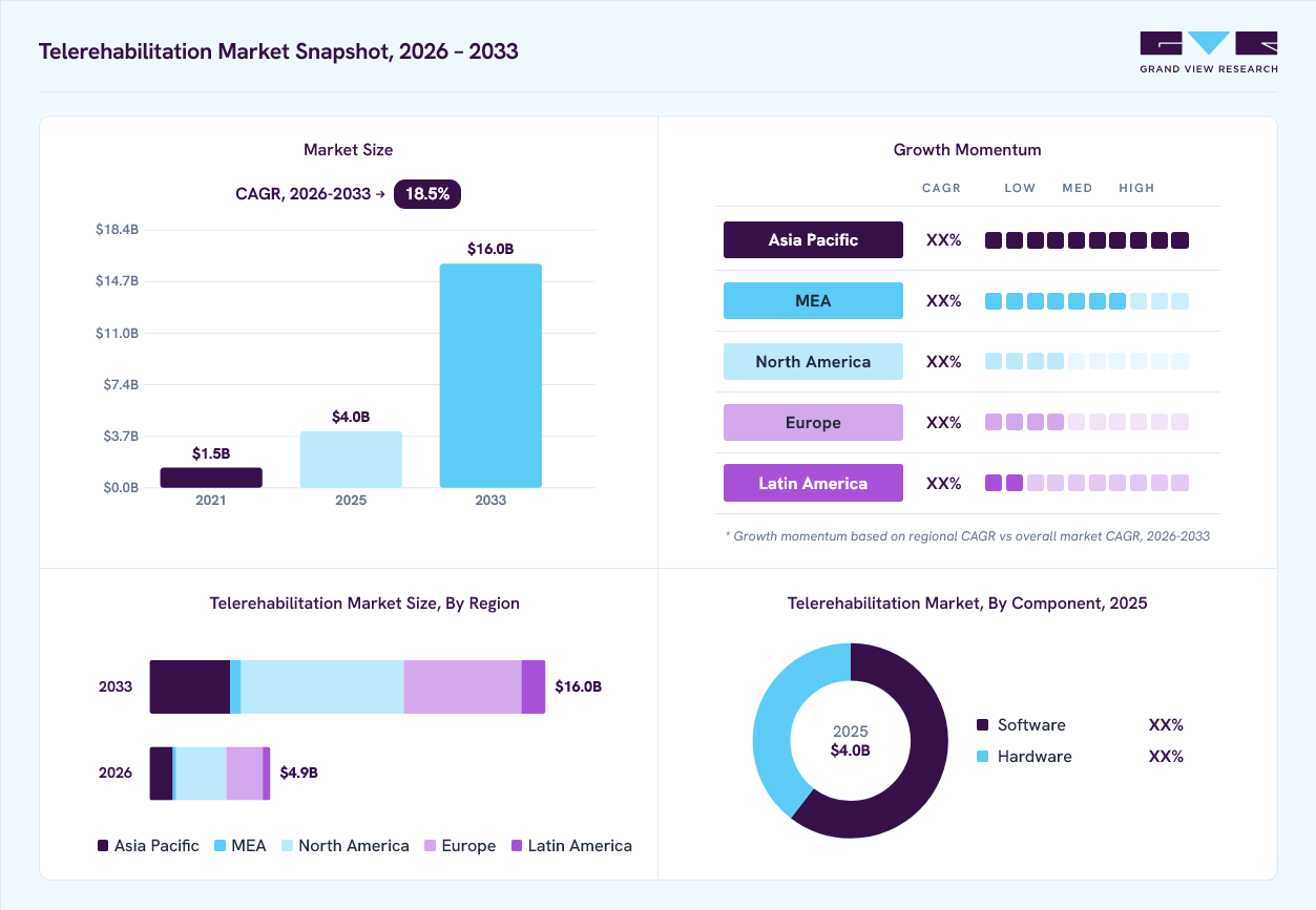 Telerehabilitation market overview: Grand View Research estimates the global market size at USD 4 billion in 2025, projected to grow from USD 4.9 billion in 2026 to USD 16 billion by 2033 at a 18.5% CAGR, with regional growth momentum.