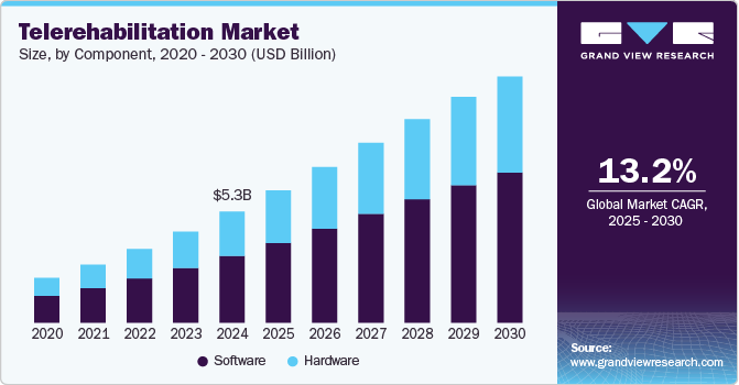 Telerehabilitation Market Size, By Component, 2020 - 2030 (USD Billion) Telerehabilitation Market Size, By Component, 2020 - 2030 (USD Billion)